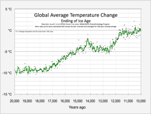 20191021 Temperature from 20,000 to 10,000 years ago - recovery from ice age