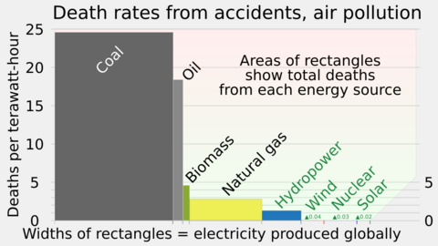 2021 Death rates, by energy source