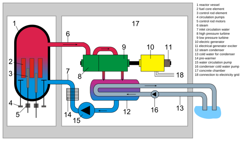 Boiling water reactor english