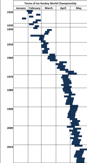 Iihf wc terms chart 2028