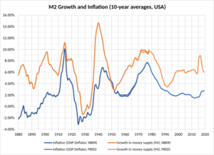 M2 and Inflation USA