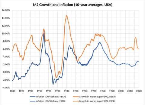 M2 and Inflation USA