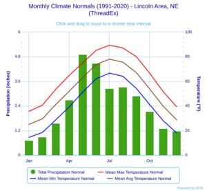 Monthly Climate Normals (1991-2020) - Lincoln Area, NE(ThreadEx)