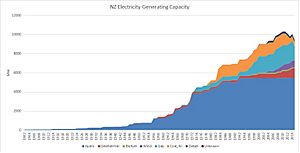 NZ Electricity Generation Capacity