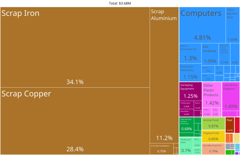 Northern Mariana Islands Product Exports (2019)