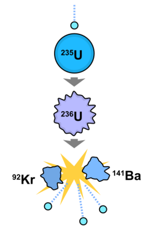 Nuclear fission