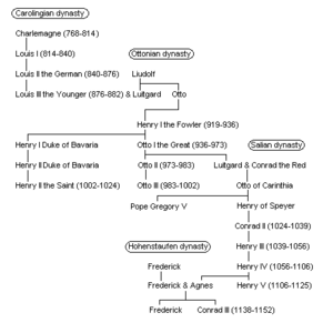 Ottonian Salian dynasty