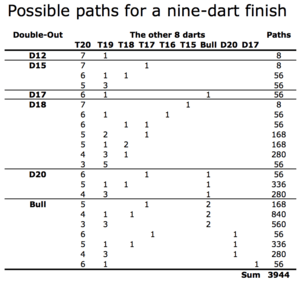 Possible paths for a nine-dart finish