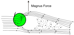 Sketch of Magnus effect with streamlines and turbulent wake