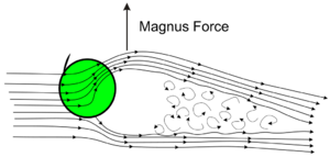 Sketch of Magnus effect with streamlines and turbulent wake