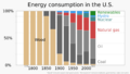 1776 Historical energy consumption - U.S. - EIA data