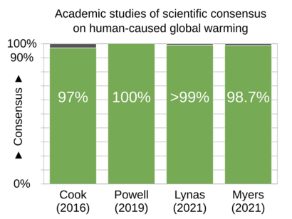 20211103 Academic studies of scientific consensus - global warming, climate change - vertical bar chart - en