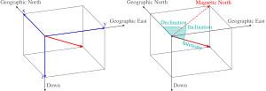 XYZ-DIS magnetic field coordinates