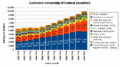 Estimated ownership of treasury securities by year