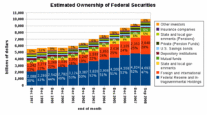 Estimated ownership of treasury securities by year