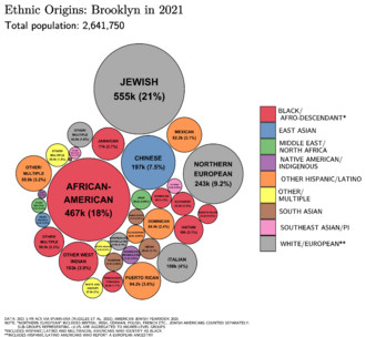 Ethnic Origins in Brooklyn