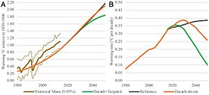 Historical and future temperature projections showing importance of mitigating short-lived climate pollutants