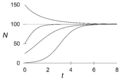 Logistic curve examples