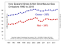 New Zealand Greenhouse Gas Emissions 1990 to 2017
