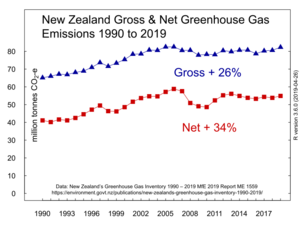 New Zealand Greenhouse Gas Emissions 1990 to 2017