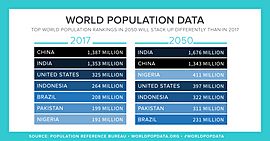 PRB 2017 Data Sheet Largest Populations
