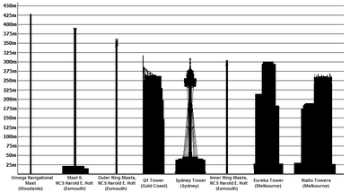 Tallest buildings and structures in australia