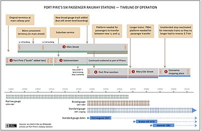 Timeline of Port Pirie's six railway stations