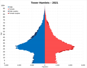 Tower Hamlets population pyramid