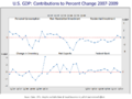 U.S. GDP Contribution to Change 2007-2009