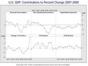 U.S. GDP Contribution to Change 2007-2009