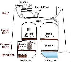Diagram martello tower