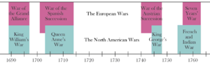 Imperial Wars timeline