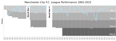 ManchesterCityFC League Performance