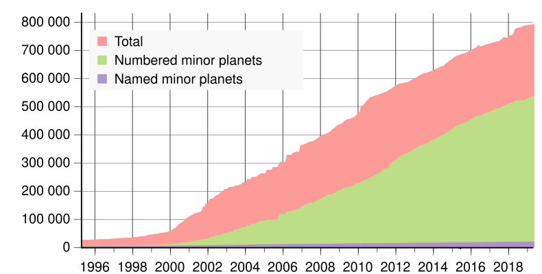 Minor planet count