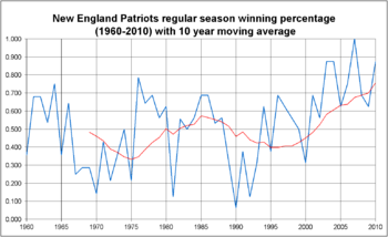 New England Patriots winning pct 2010