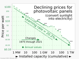 1975 – Price of solar panels as a function of cumulative installed capacity