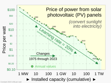 1975 – Price of solar panels as a function of cumulative installed capacity