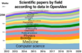 Academic papers by discipline (visualization of 2012–2021 OpenAlex data; v2)