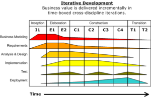 Development-iterative
