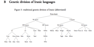 Genetic division of Iranic languages