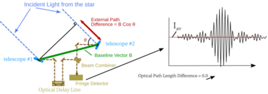 Interferometric astrometry