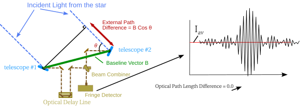 Interferometric astrometry