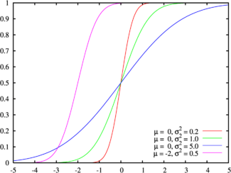 Cumulative distribution function for the normal distribution