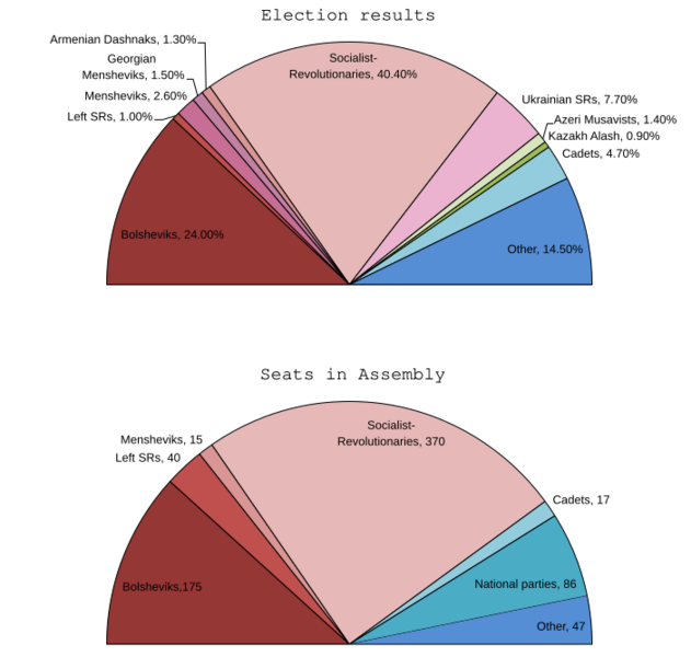 Russian Constituent Assembly Election 1917