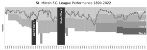 St Mirren FC League Performance