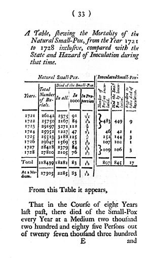 Table showing mortality of smallpox from 1721-9 Wellcome M0010784