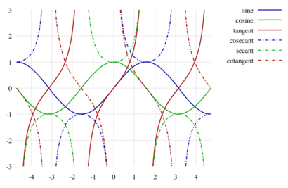 Trigonometric functions