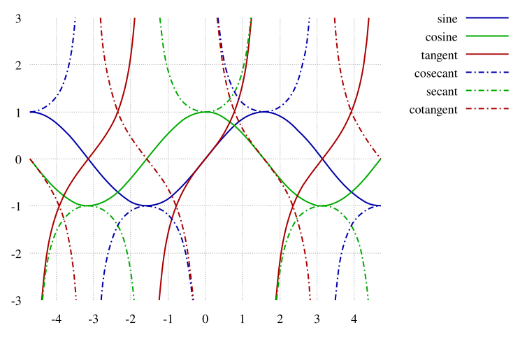 Trigonometric functions