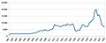 Chart of Pokeno railway station ticket sales 1881-1950