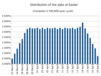 Easter dates, full cycle